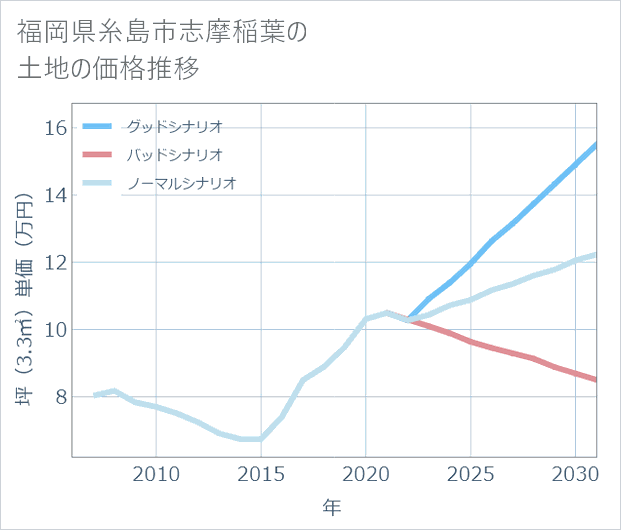 福岡県糸島市志摩稲葉の土地価格推移
