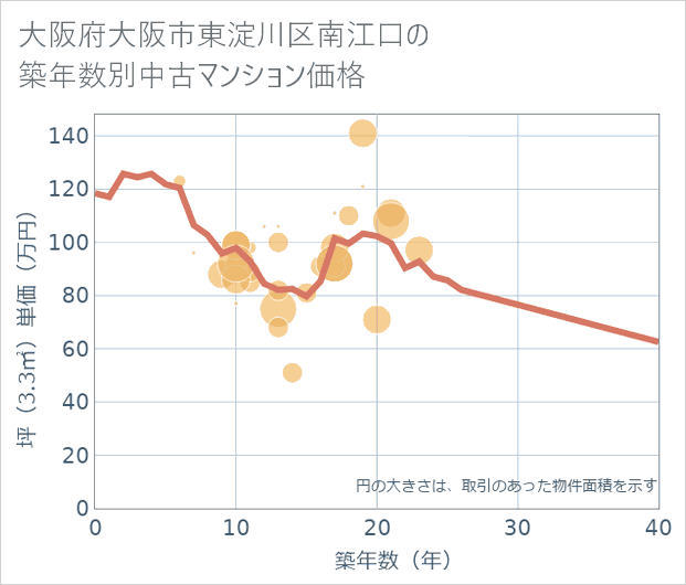 大阪府大阪市東淀川区南江口の築年数別の中古マンション坪単価