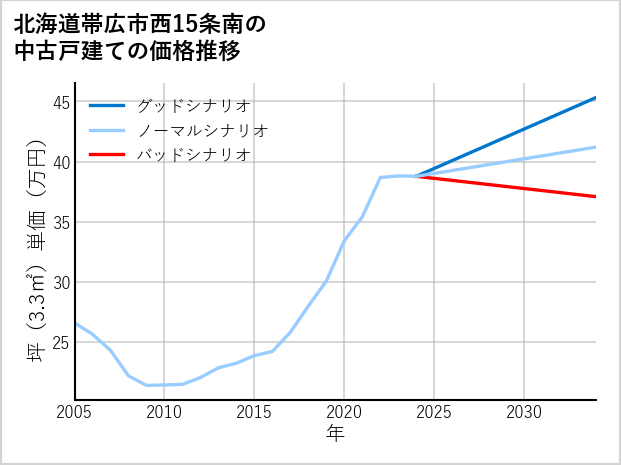 北海道帯広市西15条南の中古戸建て価格推移