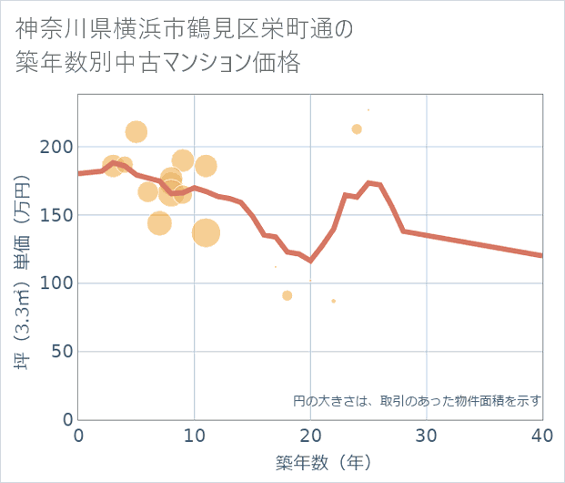 神奈川県横浜市鶴見区栄町通の築年数別の中古マンション坪単価