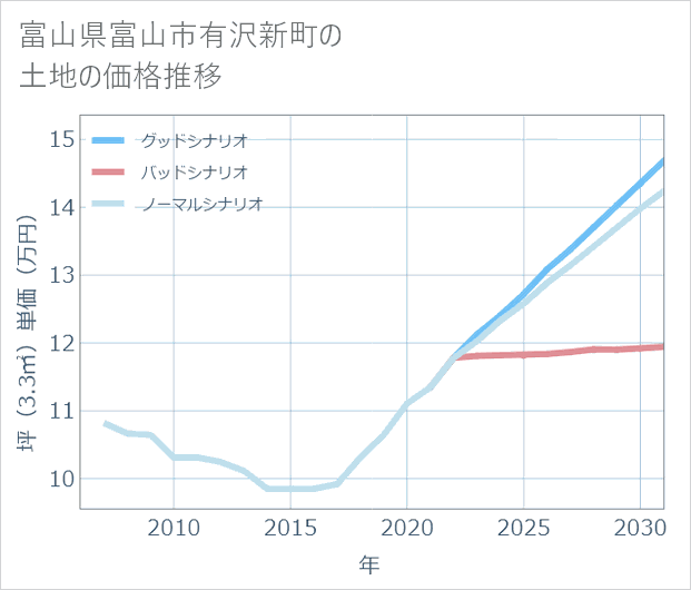 富山県富山市有沢新町の土地価格推移