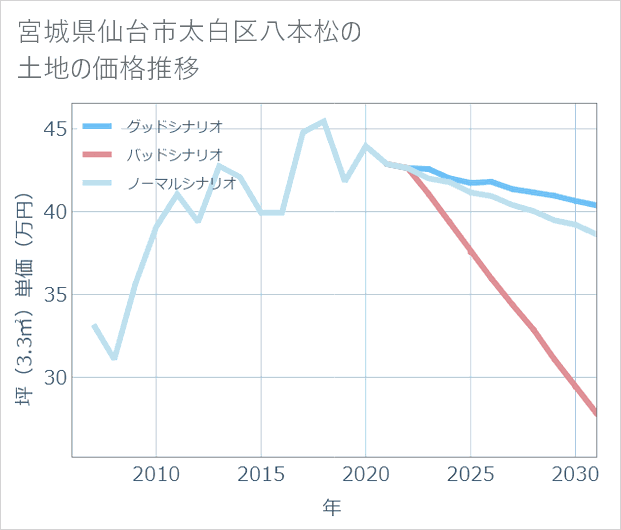 宮城県仙台市太白区八本松の土地価格推移