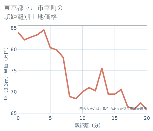 東京都立川市幸町の徒歩距離別の土地坪単価
