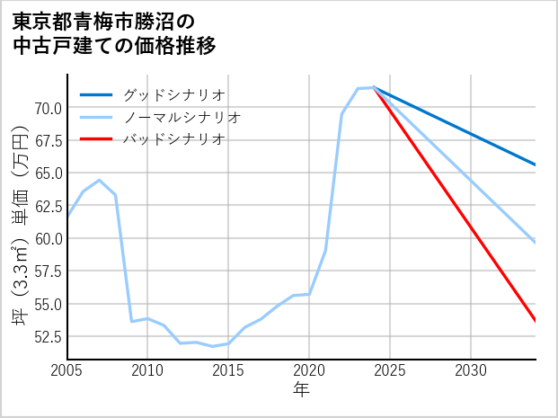 東京都青梅市勝沼の中古戸建て価格推移