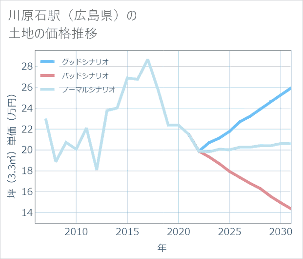 川原石駅(広島県)の土地価格推移