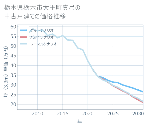 栃木県栃木市大平町真弓の中古戸建て価格推移
