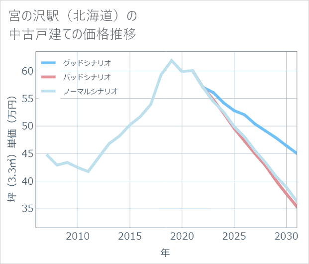 宮の沢駅(北海道)の中古戸建て価格推移