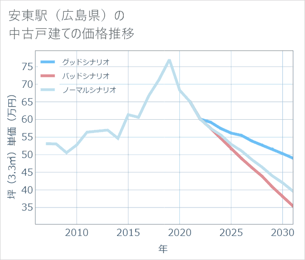 安東駅(広島県)の中古戸建て価格推移