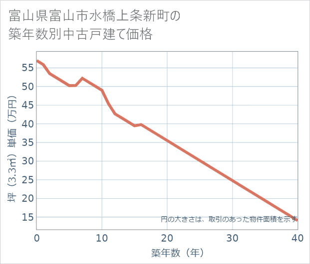 富山県富山市水橋上条新町の築年数別の中古戸建て坪単価