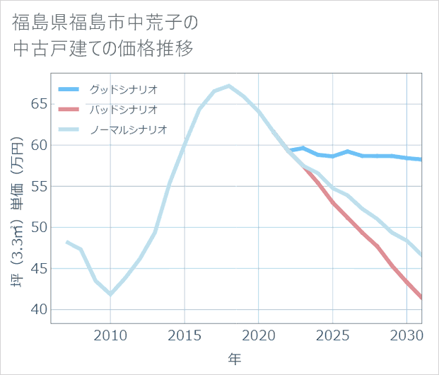 福島県福島市中荒子の中古戸建て価格推移