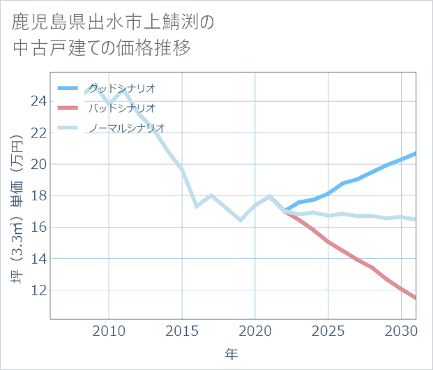鹿児島県出水市上鯖渕の中古戸建て価格推移