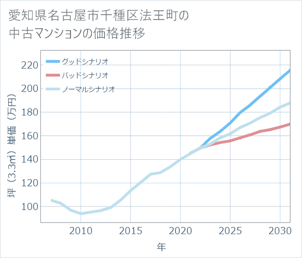 愛知県名古屋市千種区法王町の中古マンション価格推移
