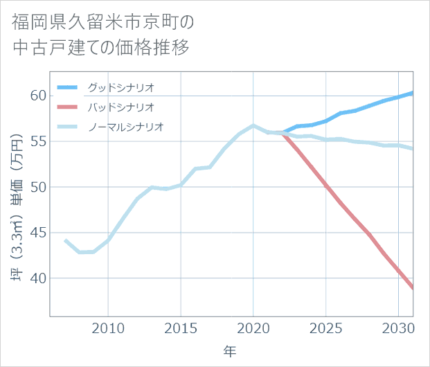 福岡県久留米市京町の中古戸建て価格推移