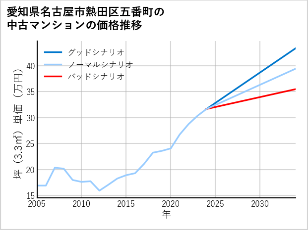 愛知県名古屋市熱田区五番町の中古マンション価格推移