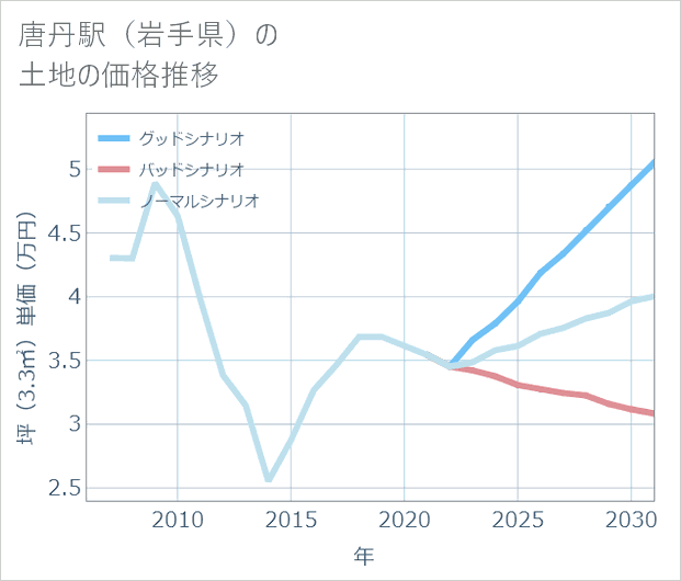 唐丹駅(岩手県)の土地価格推移