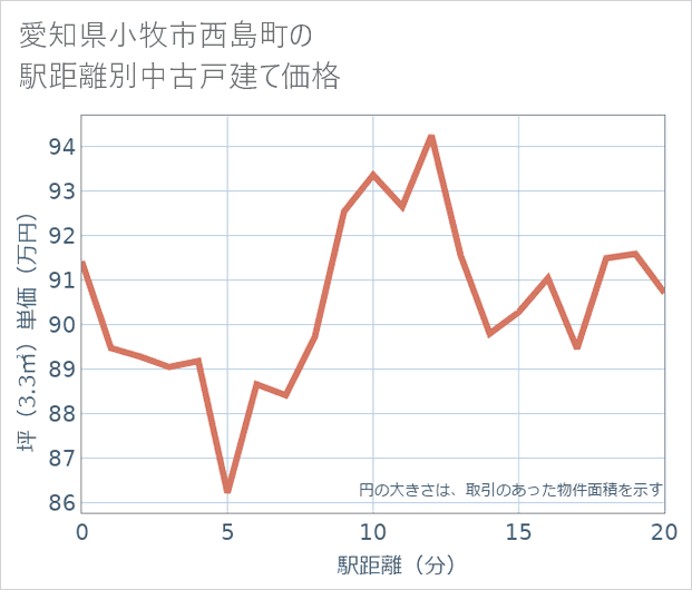 愛知県小牧市西島町の徒歩距離別の中古戸建て坪単価
