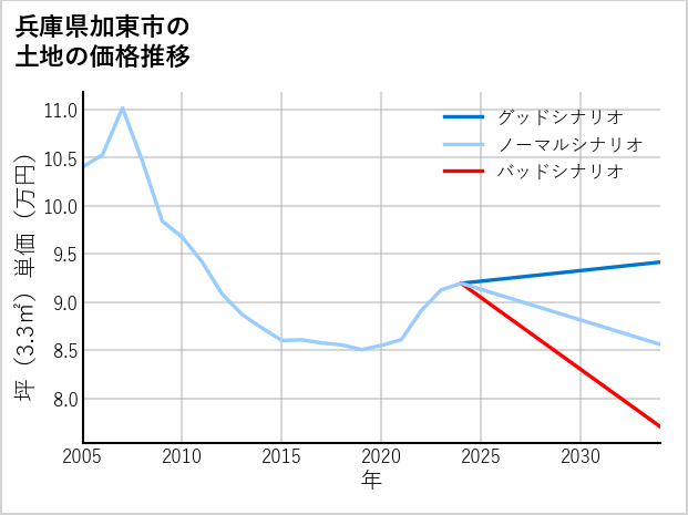 兵庫県加東市の土地価格推移