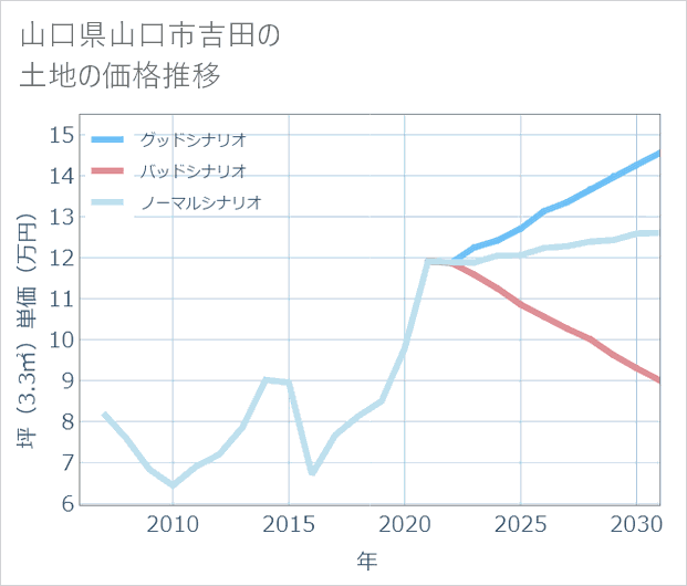 山口県山口市吉田の土地価格推移