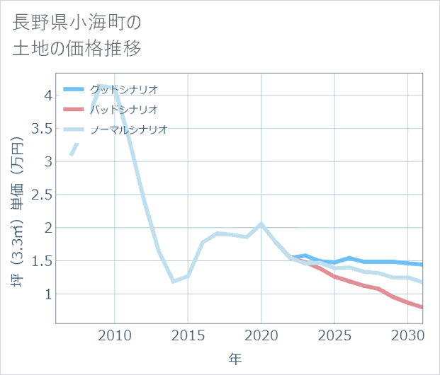 長野県小海町の土地価格推移