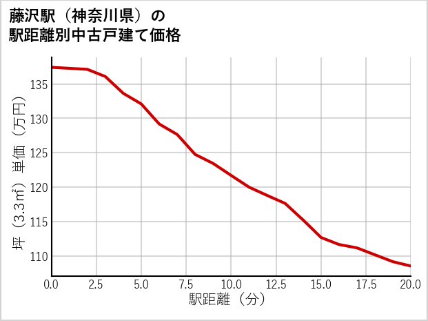 藤沢駅（神奈川県）の徒歩距離別の中古戸建て坪単価