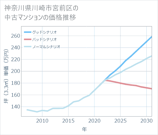 神奈川県川崎市宮前区の中古マンション価格推移