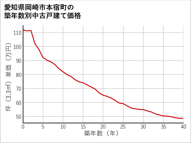 愛知県岡崎市本宿町の築年数別の中古戸建て坪単価