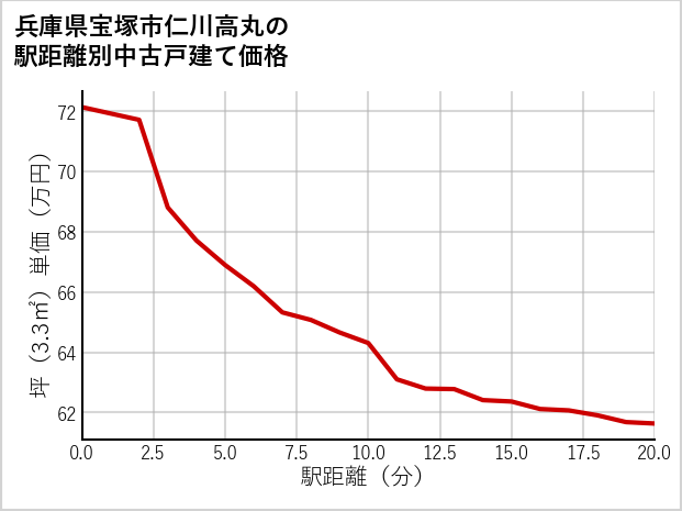 兵庫県宝塚市仁川高丸の徒歩距離別の中古戸建て坪単価