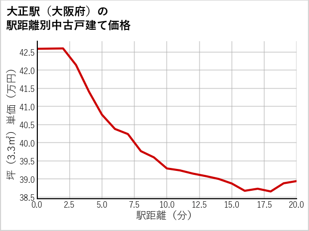 大正駅（大阪府）の徒歩距離別の中古戸建て坪単価