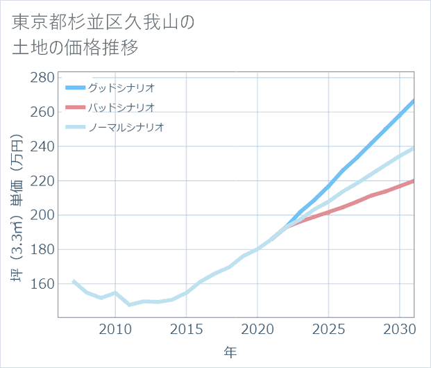 東京都杉並区久我山の土地価格推移