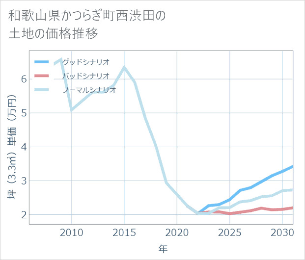 和歌山県かつらぎ町西渋田の土地価格推移