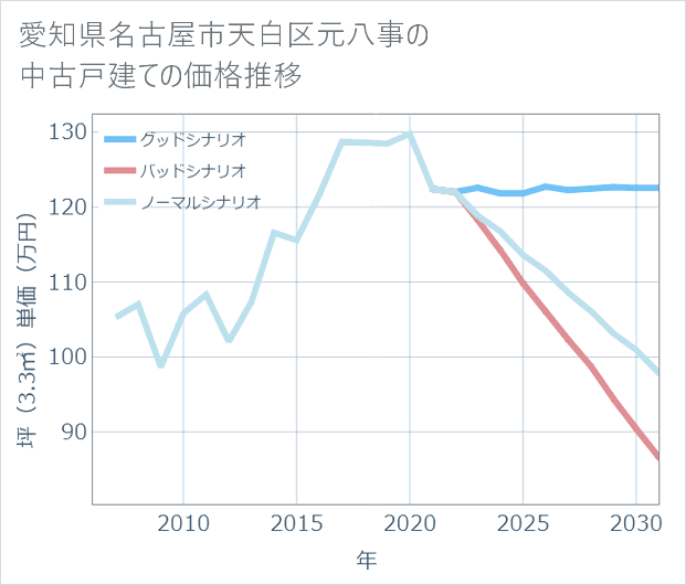 愛知県名古屋市天白区元八事の中古戸建て価格推移