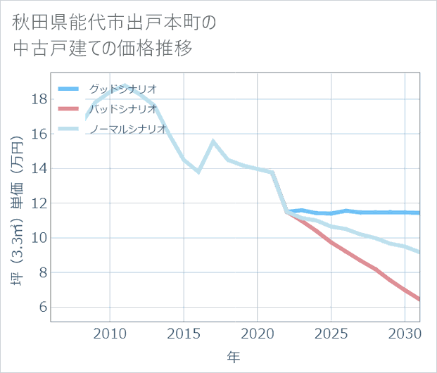 秋田県能代市出戸本町の中古戸建て価格推移