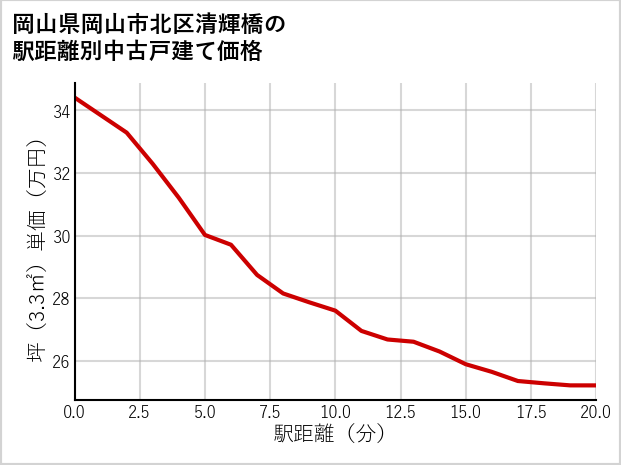 岡山県岡山市北区清輝橋の徒歩距離別の中古戸建て坪単価