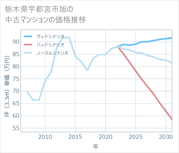 栃木県宇都宮市旭の中古マンション価格推移