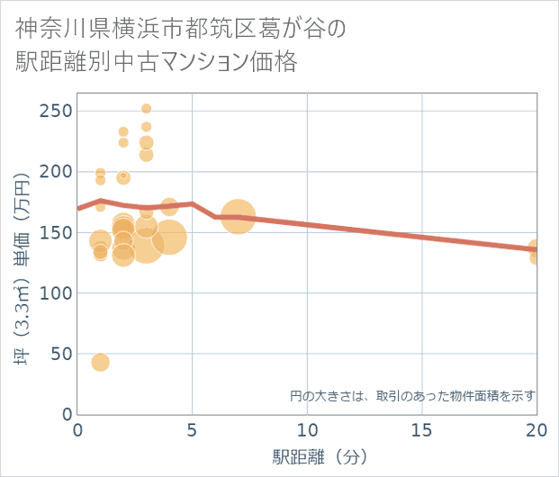 神奈川県横浜市都筑区葛が谷の徒歩距離別の中古マンション坪単価