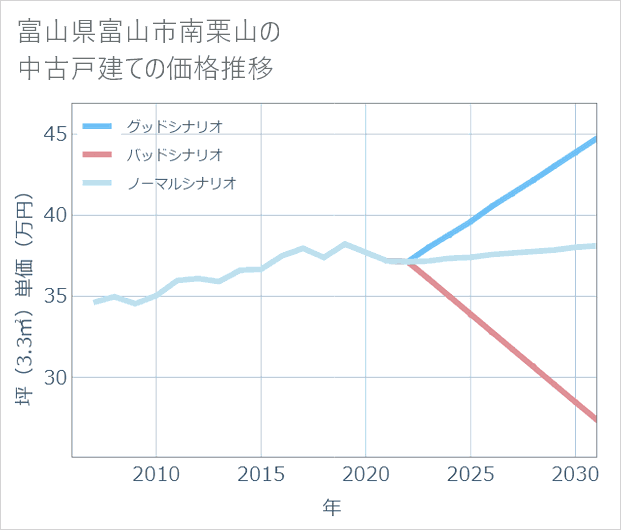 富山県富山市南栗山の中古戸建て価格推移