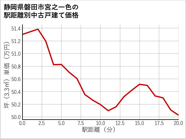 静岡県磐田市宮之一色の徒歩距離別の中古戸建て坪単価