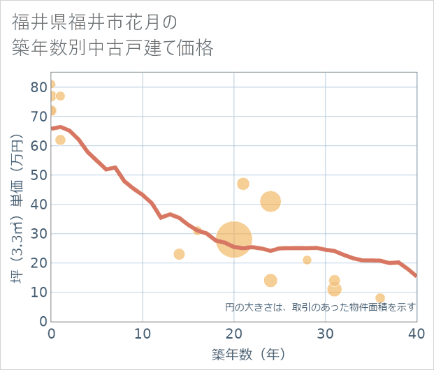 福井県福井市花月の築年数別の中古戸建て坪単価