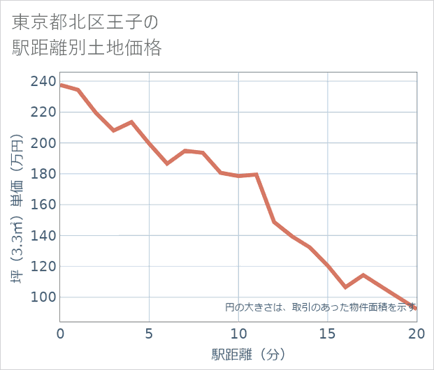 東京都北区王子の徒歩距離別の土地坪単価