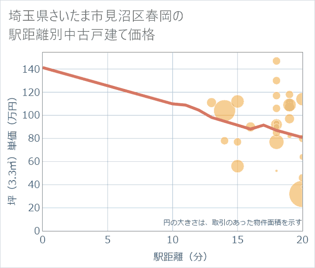 埼玉県さいたま市見沼区春岡の徒歩距離別の中古戸建て坪単価