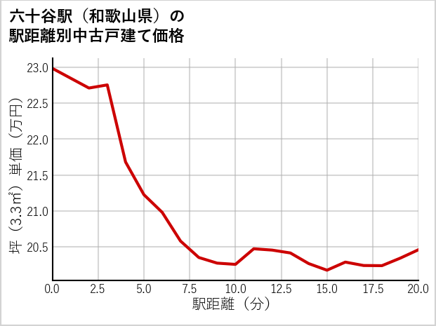 六十谷駅（和歌山県）の徒歩距離別の中古戸建て坪単価