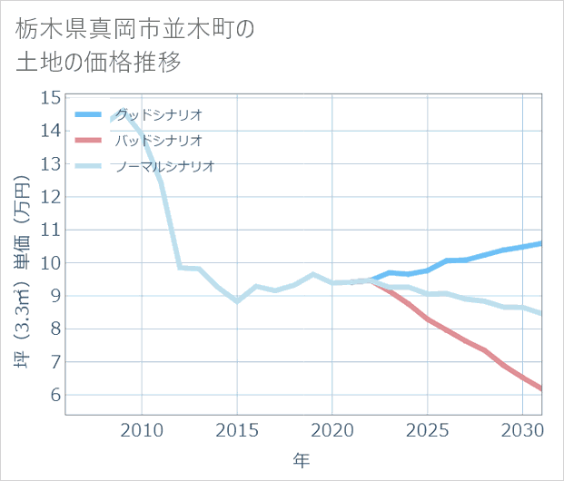 栃木県真岡市並木町の土地価格推移