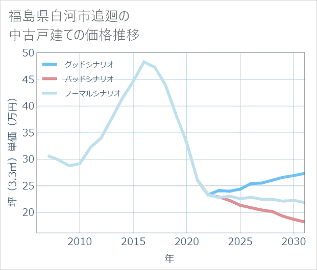 福島県白河市追廻の中古戸建て価格推移