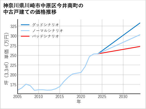 神奈川県川崎市中原区今井南町の中古戸建て価格推移