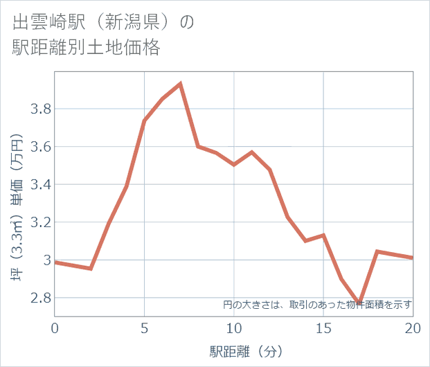 出雲崎駅(新潟県)の徒歩距離別の土地坪単価