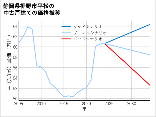 静岡県裾野市平松の中古戸建て価格推移
