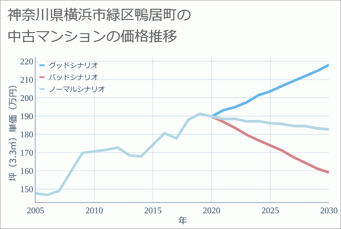 神奈川県横浜市緑区鴨居町の中古マンション価格推移