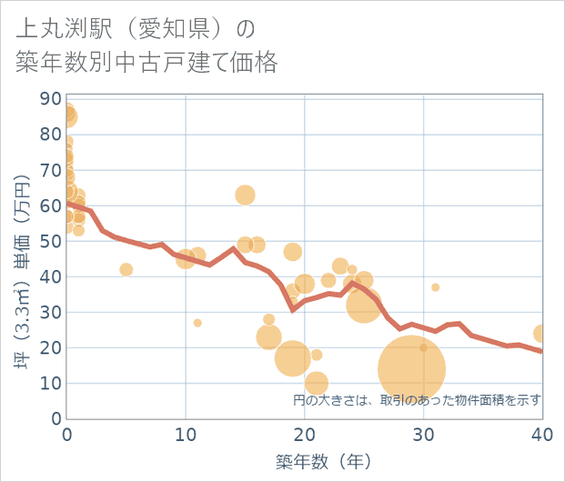 上丸渕駅(愛知県)の築年数別の中古戸建て坪単価