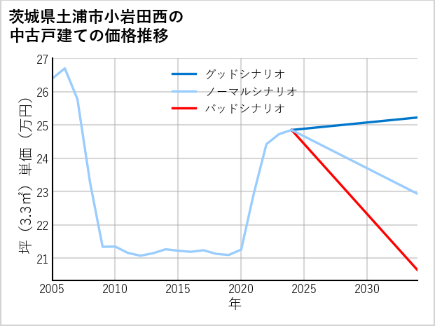 茨城県土浦市小岩田西の中古戸建て価格推移