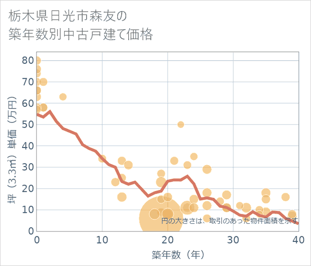 栃木県日光市森友の築年数別の中古戸建て坪単価